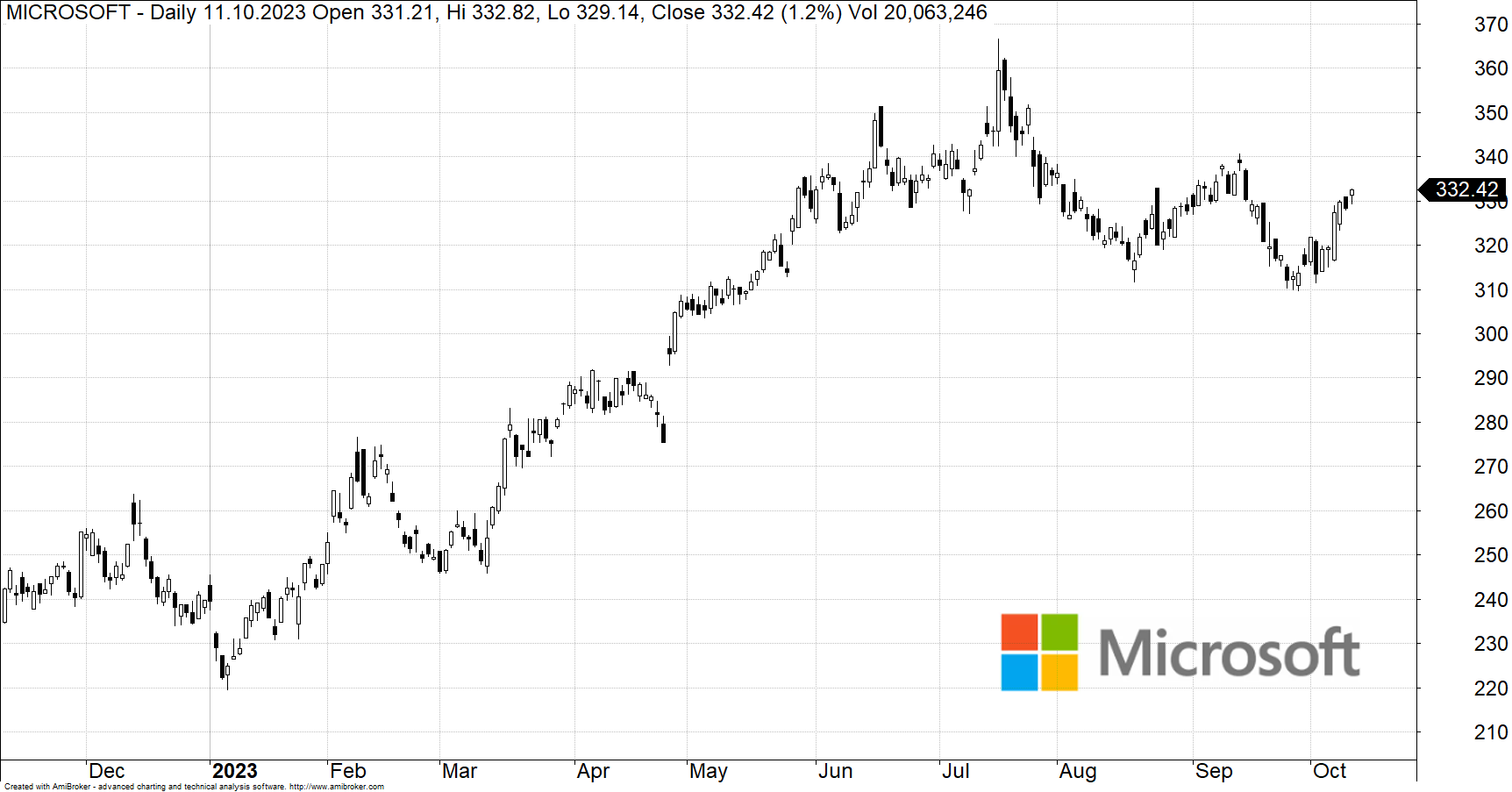 microsoft-wykres