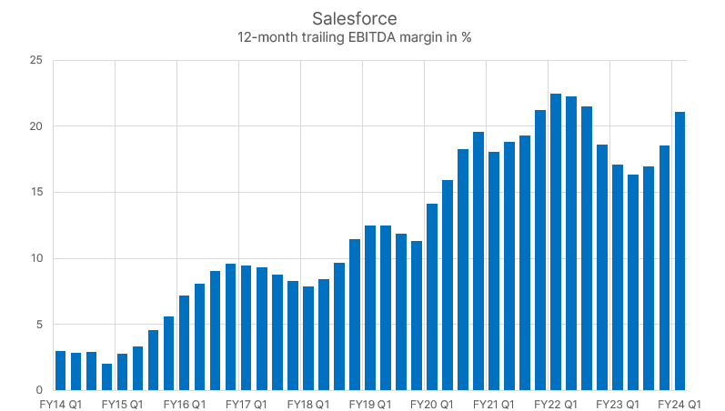 Marża EBITDA Salesforce