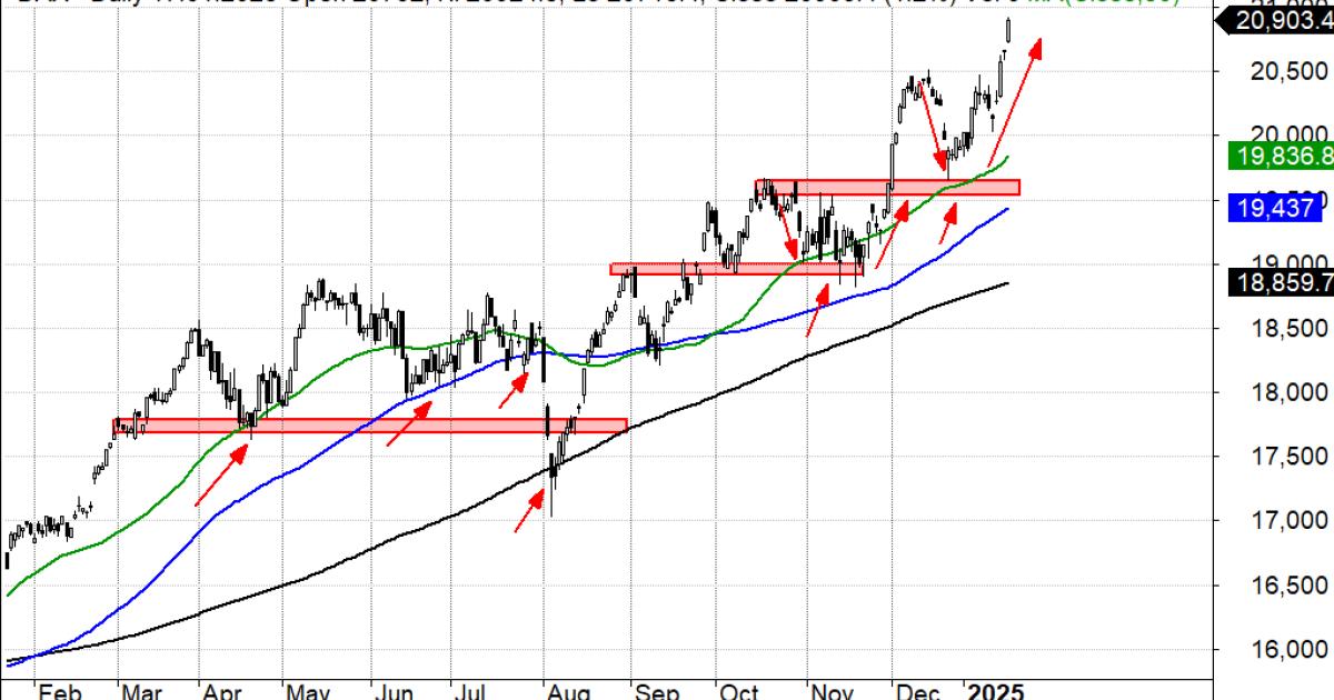 Indeks DAX