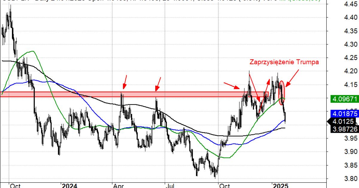 USDPLN